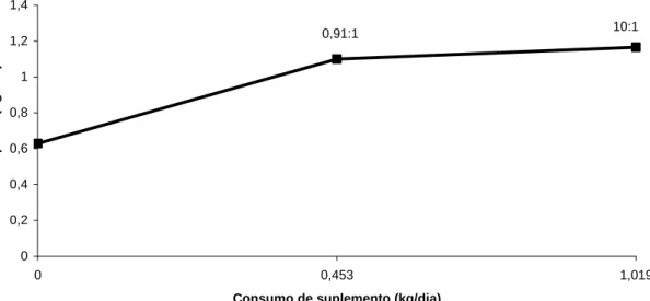 Figura 2 – Conversão do suplemento em relação ao tratamento anterior em função  do ganho de peso e consumo do suplemento 