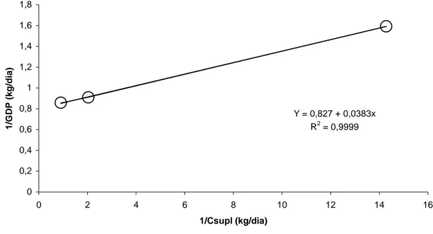 Figura 3 – Recíproca do ganho de peso (1/GPD) em função da recíproca do  consumo diário de suplemento (1/Csupl) 