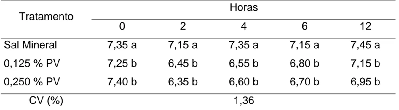 Tabela 2 – Valores médios de pH do líquido ruminal para os diferentes tempos de  coleta (hora), após o fornecimento dos suplementos 