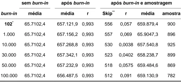 Tabela 3 – Correlações seriais (r), intervalos de amostragem (skip), tamanhos  de amostra, médias a  posteriori  da cadeia antes do  burn-in , após o  burn-in  e  após a amostragem da variância genética aditiva da cadeia de 500.000  iterações para produção