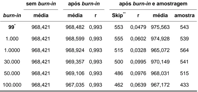 Tabela 5 – Correlações seriais (r), intervalos de amostragem (skip), tamanhos  de amostra, médias a  posteriori  da cadeia antes do  burn-in , após o  burn-in  e  após a amostragem da variância genética aditiva da cadeia de 300.000  iterações para produção