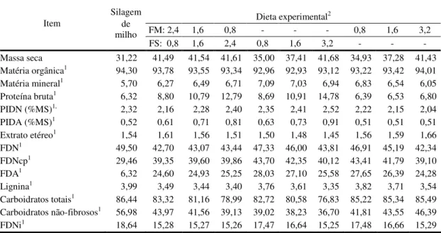 Tabela  2  -  Composição  química-bromatológica  da  silagem  de  milho  e  das  dietas  experimentais 1  Dieta experimental 2 FM: 2,4  1,6  0,8  -  -  -  0,8  1,6  3,2 Item Silagem de  milho  FS:  0,8  1,6  2,4  0,8  1,6  3,2  -  -  -  Massa seca  31,22  