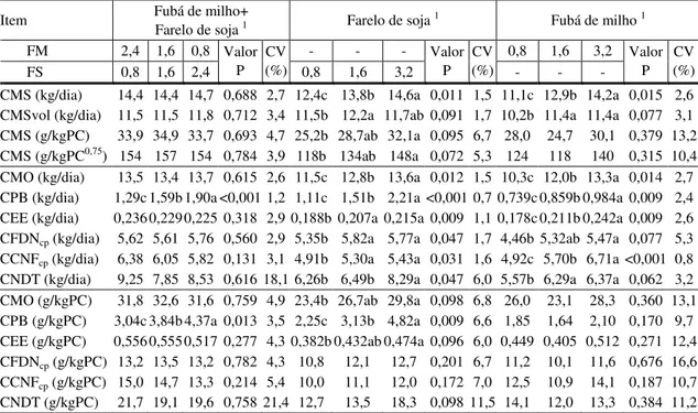 Tabela 3 -   Consumo  de  massa  seca  e  frações  nutricionais  em  vacas  mestiças  alimentadas com diferentes quantidades de fubá de milho (kg/dia) e farelo  de soja (kg/dia) 