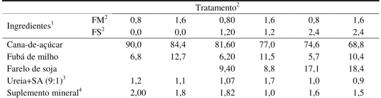 Tabela 1  -   Composição em ingredientes das dietas experimentais, expresso na base de  massa seca (%)                                      Tratamento 2 FM 2  0,8  1,6  0,80  1,6  0,8  1,6  Ingredientes 1 FS 2  0,0  0,0  1,20  1,2  2,4  2,4  Cana-de-açúcar
