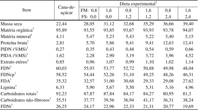 Tabela 2  -  Composição  químico-bromatológica  da  cana-de-açúcar  e  das  dietas  experimentais 1