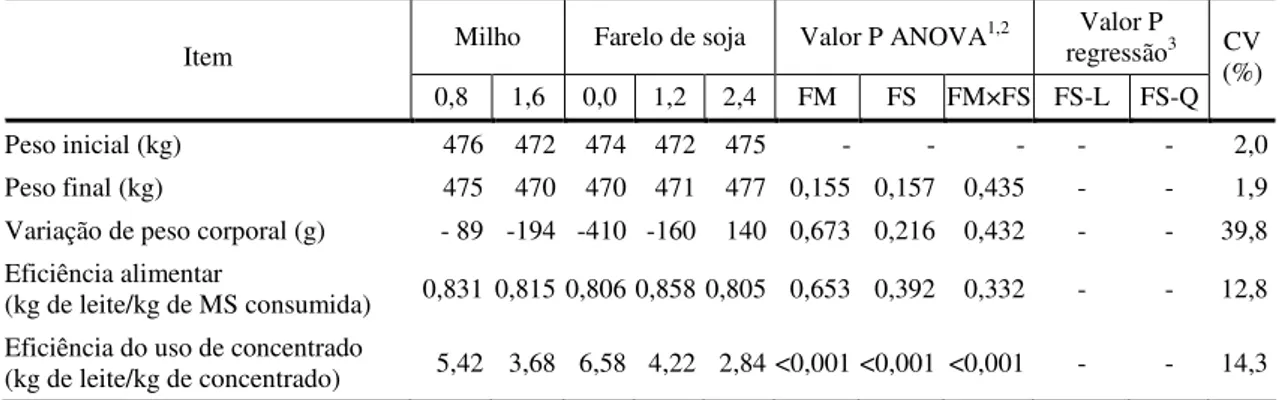Tabela 6  -   Variação de peso, eficiência alimentar e eficiência do uso de concentrado  em  vacas  mestiças  alimentadas  com  diferentes  quantidades  de  fubá  de  milho (kg/dia) e farelo de soja (kg/dia) 
