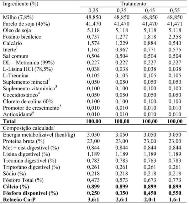 Tabela  1  –  Composições  centesimal  e  calculada  das  rações  experimentais(Cálcio  Fixo - CaF)  Ingrediente (%)  Tratamento  0,25  0,35  0,45  0,55  Milho (7,8%)  48,850  41,470  48,850  48,850  48,850 Farelo de soja (45%) 41,470 41,470 41,471  Óleo d