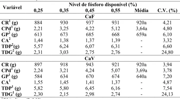 Tabela 3 – Consumo de ração (CR), ganho de peso (GP), conversão alimentar (CA),  consumo  de  fósforo  disponível  (CPd)  e  taxa  de  deposição  de  proteína  (TDP)  e  gordura  (TDG)  de  frangos  de  corte  na  fase  de  8  a  21  dias  de  idade,  rece