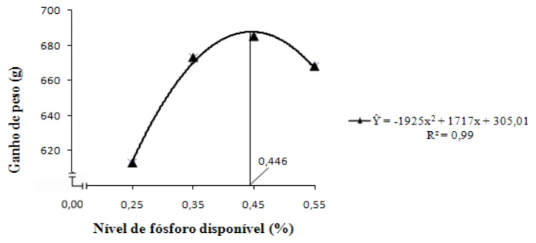 Figura  2  – Efeito dos níveis de Pd em rações com CaF sobre o ganho de peso de  frangos  de  corte  de  8  a  21  dias  de  idade  criados  em  ambiente  termoneutro
