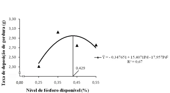 Figura 6  – Efeito dos níveis de Pd em rações com CaF sobre a deposição de gordura  em  frangos  de  corte  de  8  a  21  dias  de  idade  criados  em  ambiente  termoneutro