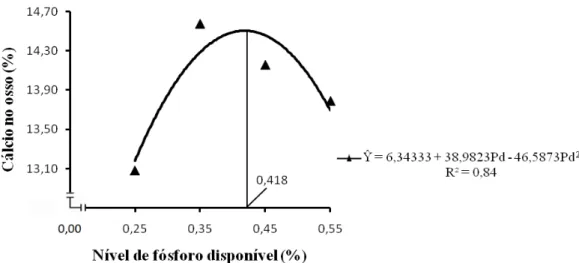 Figura 8  – Efeito dos níveis de Pd em rações com CaV sobre a porcentagem de Ca  no osso de frangos de corte de 8 a 21 dias de idade criados em ambiente  termoneutro
