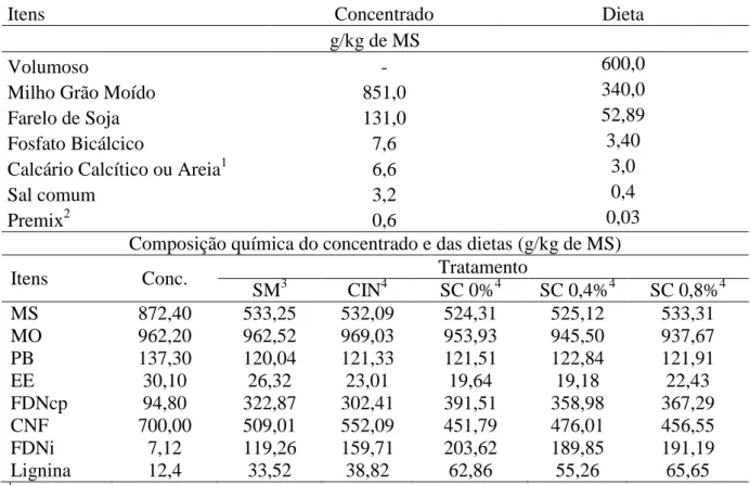 Tabela 1- Proporção dos ingredientes utilizados no concentrado e nas dietas experimentais e  composição do concentrado e das dietas na base da MS 