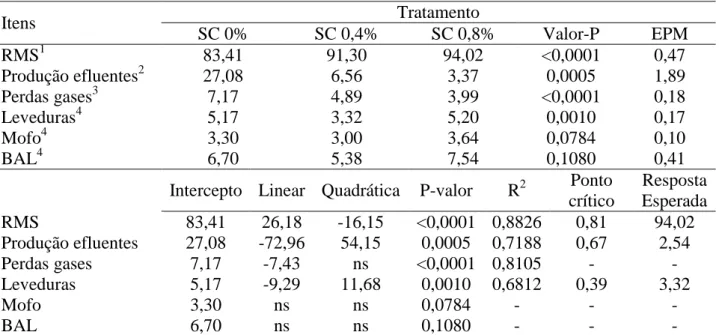 Tabela  3  -Perdas  fermentativas,  contagem  de  microrganismos,  parâmetros  das  equações  de  regressão, ponto crítico e respostas esperadas para as diferentes silagens de cana-de-açúcar 