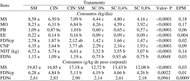 Tabela  4- Médias  obtidas  para  os  consumos  dos  constituintes  da  dieta  de  bovinos  mestiços  alimentados com dietas à base de cana-de-açúcar in natura ou ensilada e silagem de milho 