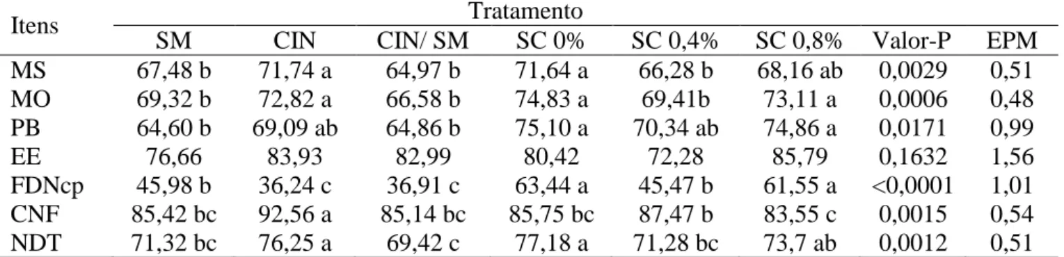 Tabela  5-  Médias  obtidas  para  os  coeficientes  de  digestibilidade  aparente  (%)  dos  constituintes  das  dietas e teor de NDT de bovinos mestiços alimentados com dietas à base de cana-de-açúcar in natura  ou ensilada e silagem de milho 