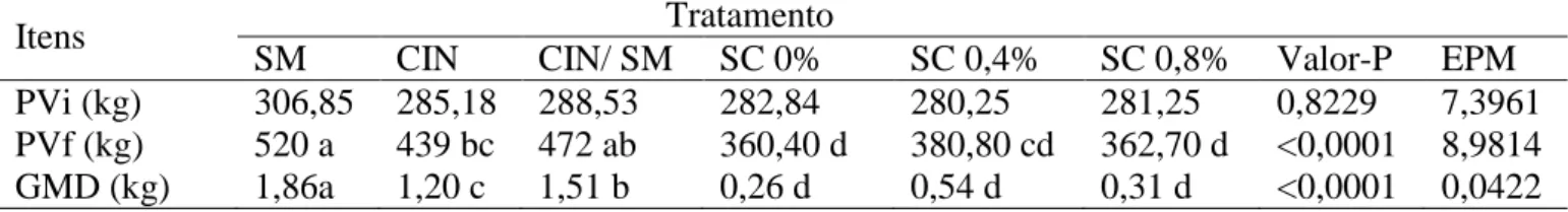 Tabela 6- Desempenho de bovinos mestiços alimentados com dietas à base de cana-de-açúcar in natura  ou ensilada e silagem de milho  