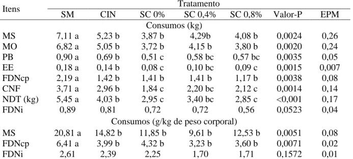 Tabela  3-  Médias  obtidas  para  os  consumos  dos  constituintes  das  dietas  (kg)  de  bovinos  mestiços alimentados com dietas à base de cana-de-açúcar in natura ou ensilada e silagem de  milho 