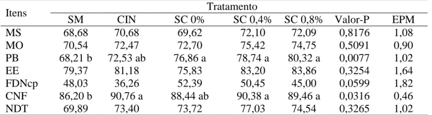 Tabela 4- Médias obtidas para os coeficientes de digestibilidade aparente (% da MS ingerida)  dos constituintes das dietas e teor de NDT de bovinos mestiços alimentados com dietas à base  de cana-de-açúcar in natura ou ensilada e silagem de milho 