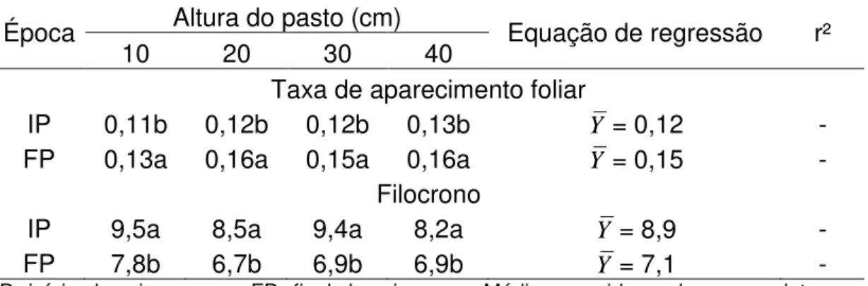 Tabela 2  – Taxa  de  aparecimento  foliar  (folha/perfilho.dia)  e  filocrono  (folha/dia) de capim-braquiária na primavera em função da altura  (A) do pasto no início do período de diferimento 