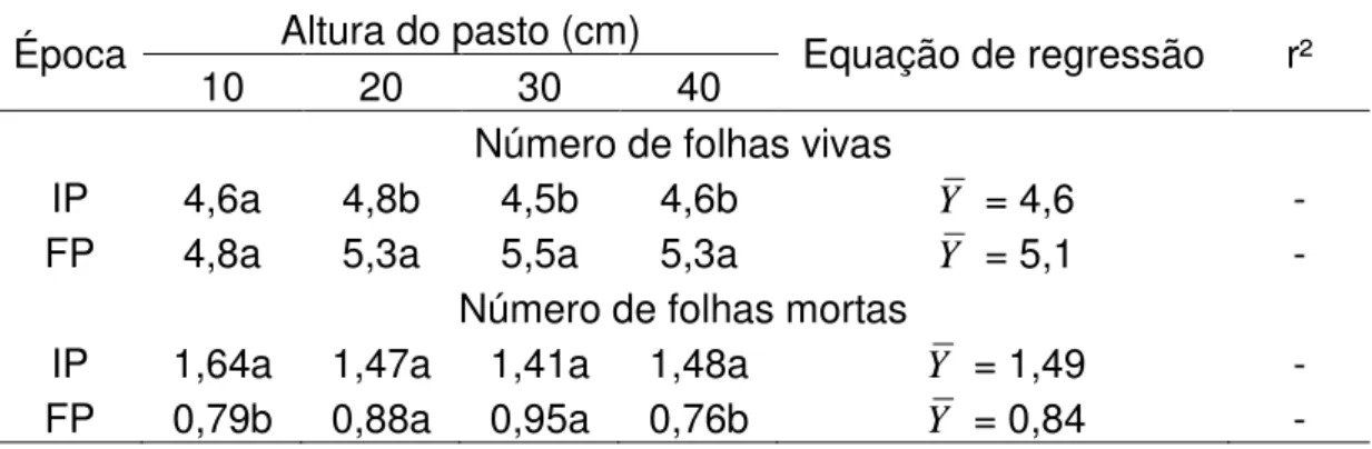 Tabela 5  – Número  de  folhas  vivas  e  mortas  de  capim-braquiária  na  primavera em função da altura do pasto no início do período de  diferimento 