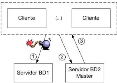 Figura 5: Representação da mudança de servidor de base de dados no jogo FT-D&amp;D. 