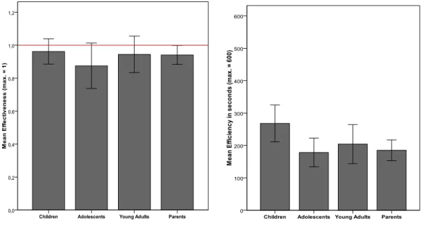 Figure 2: a) Overview of the mean effectiveness scores per age group (SE indicated in  graph); b) Overview of the mean efficiency scores per age group (SE indicated in  graph)