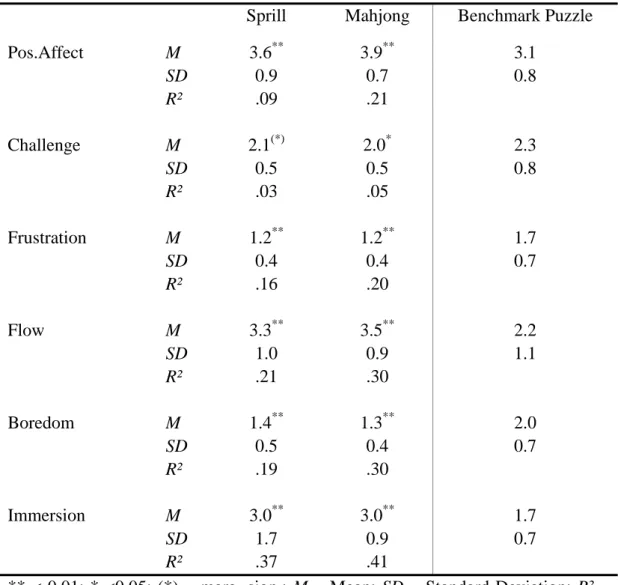 Table 2. Schematic overview of the significant differences and effect sizes for the GEQ  scale between Sprill and the Benchmark Puzzle and between Mahjong and the Benchmark  Puzzle