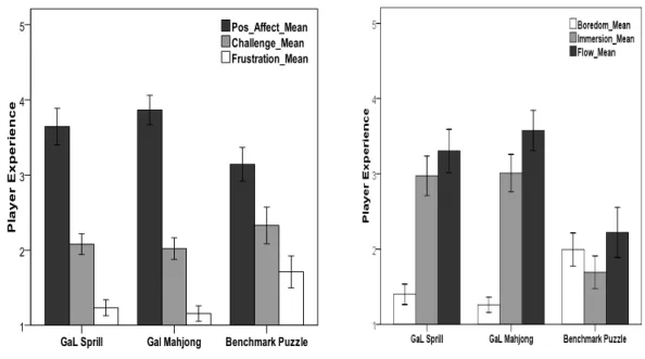 Figure 4: a) Enjoyment related GEQ scales scores for Sprill, Mahjong and Benchmark  Puzzle (1 = not at all; 5 = extremely; SE indicated in graph); b) Involvement related GEQ  scales scores for Sprill, Mahjong and Benchmark Puzzle (1 = not at all; 5 = extre