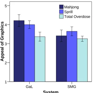 Figure 5: Mean appeal of graphics for each Game as a function of System (1 = not at  all; 5 = extremely; SE indicated in graph)
