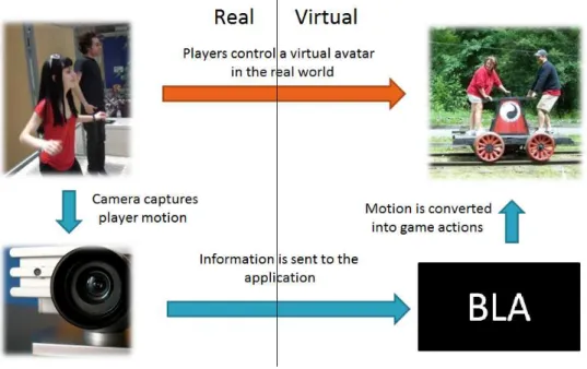 Figure 6: BLA interaction and simulation pipeline. The orange arrow represents the  interaction process as perceived by the players
