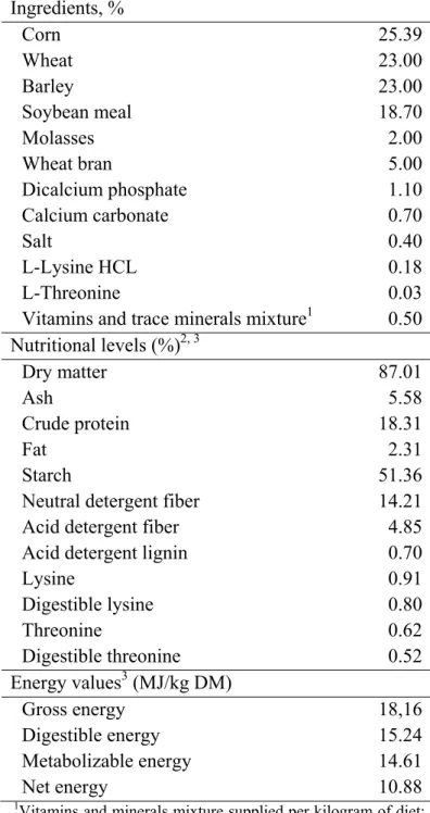 Table 1. Composition, nutritional levels and energy values of the experimental diet.  Ingredients, %  Corn 25.39  Wheat 23.00  Barley 23.00  Soybean meal  18.70  Molasses 2.00  Wheat bran  5.00  Dicalcium phosphate  1.10  Calcium carbonate  0.70  Salt 0.40