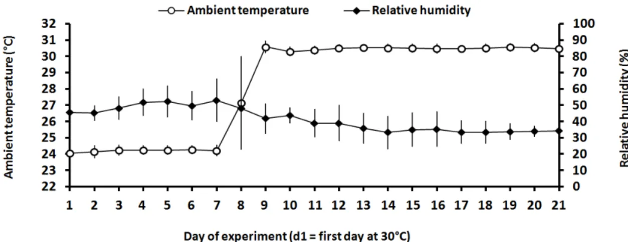 Figure 2. Daily mean and variance of the ambient temperature and relative humidity  during the experimental period (means + SE).