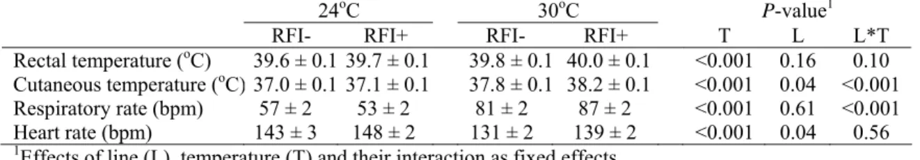 Table 3. Effect of line on thermoregulatory responses of growing pigs kept at 24 and  30 o C (least squares means)