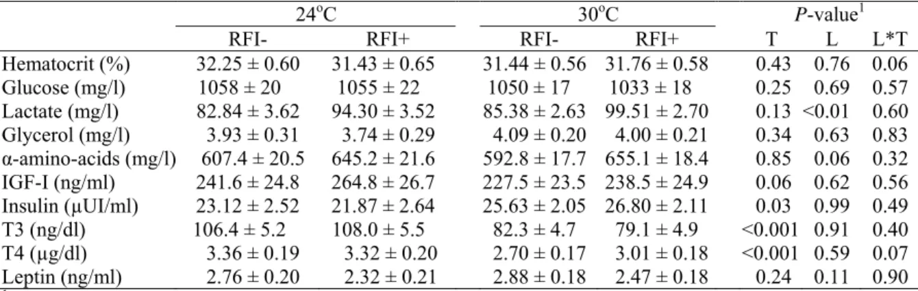 Table 4. Effect of line on blood parameters of growing pigs kept at 24 and 30 o C (least  squares means)
