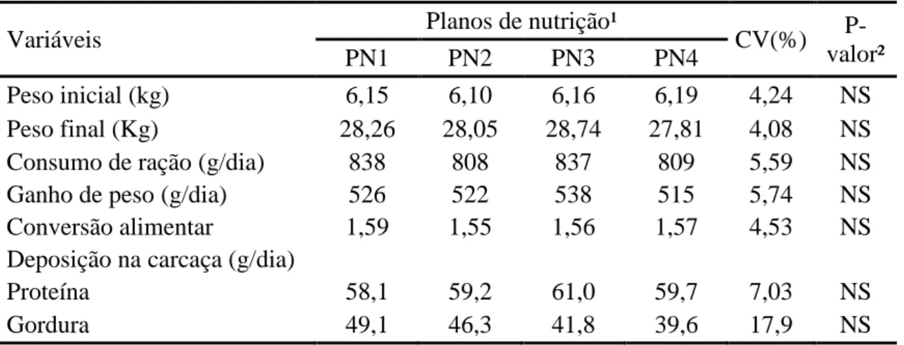 Tabela  4  –  Pesos  iniciais  e  finais,  ganhos  de  peso,  consumos  de  ração,  conversões  alimentares  e  deposições  de  proteína  e  de  gordura  dos  suínos  em  função  dos planos nutricionais