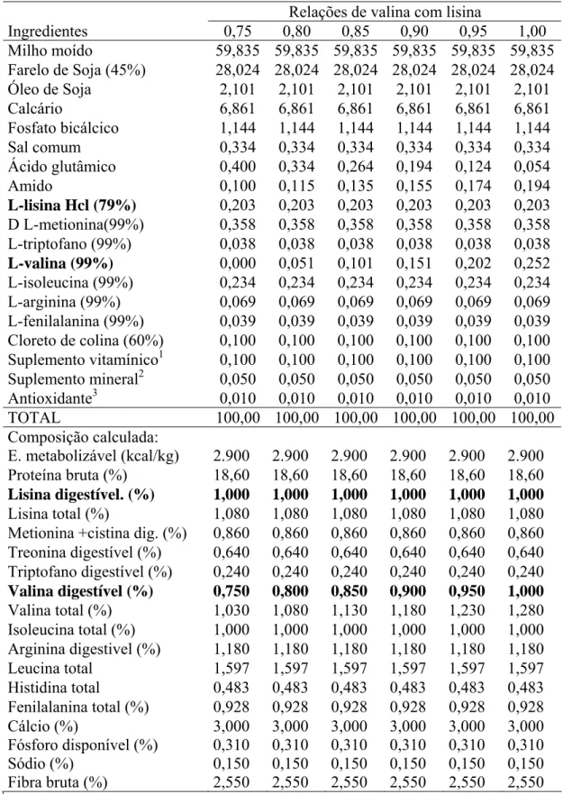 Tabela 1: Composições das dietas experimentais na matéria natural.  Relações de valina com lisina 