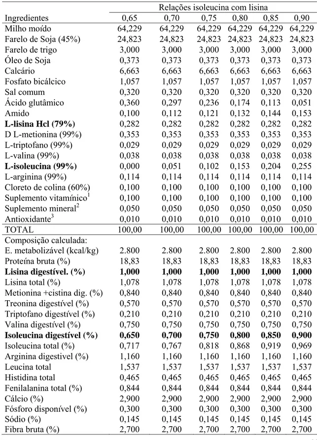 Tabela 3: Composições das dietas experimentais na matéria natural. 