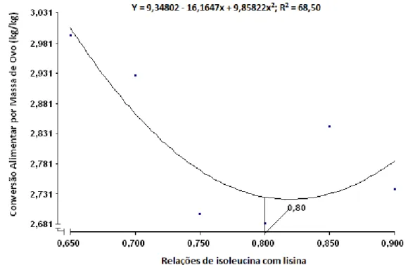 Figura 6- Conversão alimentar por massa de ovo (kg/kg) em função das  relações de isoleucina com lisina na ração
