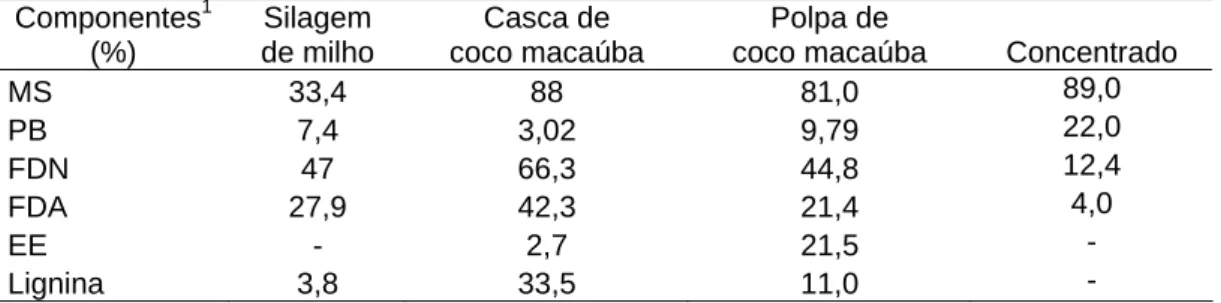 Tabela 1.1 – Composição  dos  ingredientes  com base na massa seca, utilizados na  alimentação das vacas  