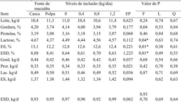 Tabela 1.2 – Análise da produção e composição do leite e de seus constituintes em  função dos tratamentos 