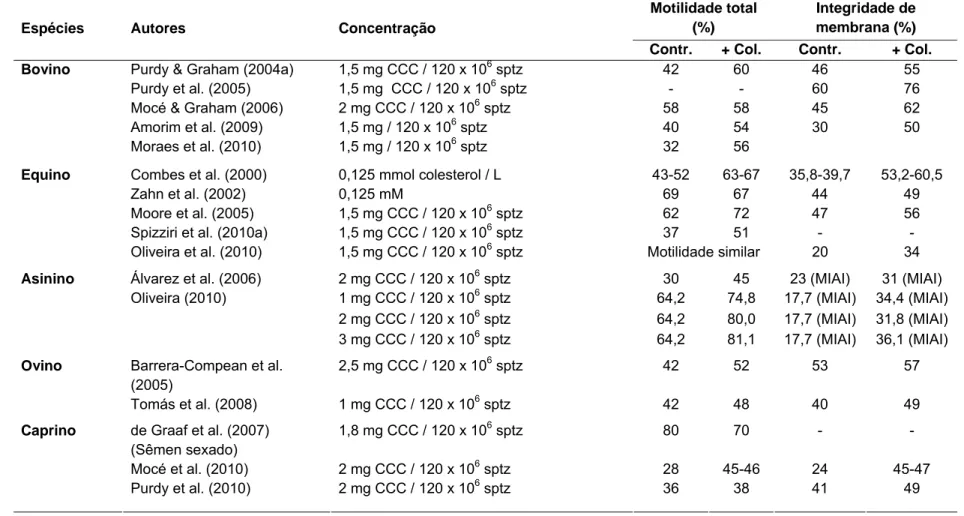 Tabela 2 : Concentrações de CCC utilizadas para tratamento de espermatozóides e qualidade espermática observada após descongelamento  para algumas espécies
