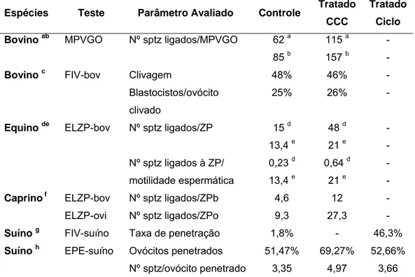 Tabela 3 : Efeito da ciclodextrina carregada com colesterol (CCC) na fertilidade  in vitro 