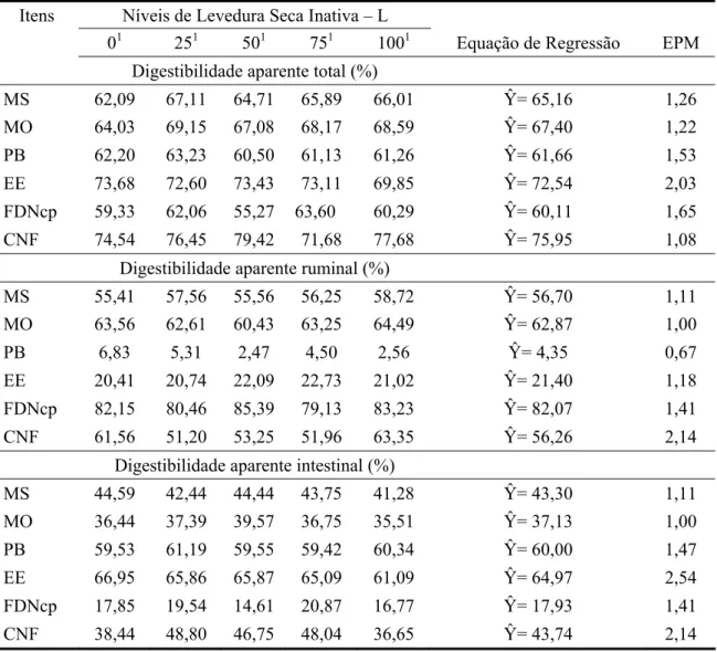 Tabela 5 - Digestibilidades aparentes totais e parciais da matéria seca (MS), matéria  orgânica (MO), proteína bruta (PB), extrato etéreo (EE), fibra em detergente  neutro corrigida para cinzas e proteína (FDNcp), carboidratos não fibrosos  (CNF), equações