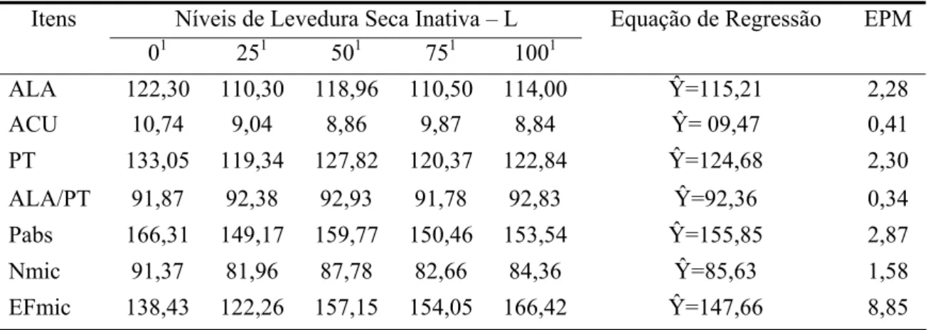 Tabela 7 - Médias das excreções urinárias de alantoína (ALA), ácido úrico (ACU),  purinas totais (PT), expressas em mmol/dia, porcentagem de alantoína em  relação às purinas totais (ALA/PT, %), estimativas das purinas absorvidas  (Pabs, mmol/dia), nitrogên