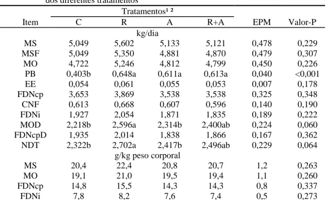 Tabela  2  -  Consumo  voluntário  de  matéria  seca  (MS),  MS  de  forragem  (MSF),  matéria  orgânica  (MO)  proteína  bruta  (PB),  extrato  etéreo  (EE),  fibra  em  detergente  neutro  corrigida  para  cinzas  e  proteína  (FDNcp),  carboidratos  não