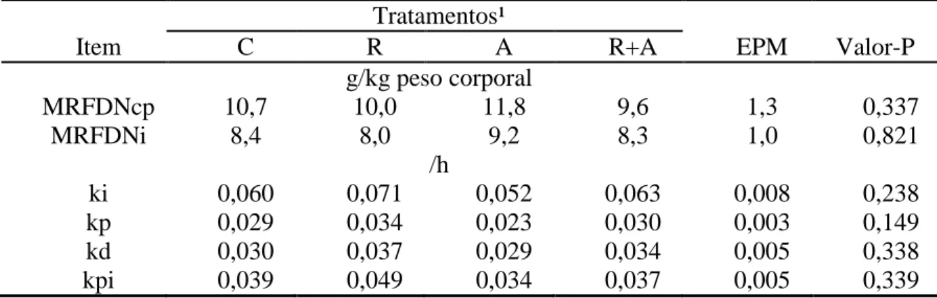 Tabela 4  – Massa ruminal de fibra em detergente neutro (MRFDN) e de fibra em detergente  neutro  indigestível  (MRFDNi),  taxas  de  ingestão  (ki),  de  passagem  (kp)  e  de  degradação  da  FDN  (kd)  e  taxa  de  passagem  da  FDNi  (kpi)  em  função 