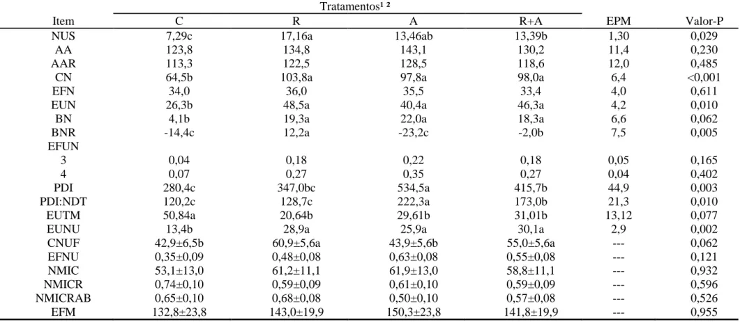 Tabela  6  -  Concentração  de  nitrogênio  uréico  no  soro  (NUS,  mg/dL),  concentração  sanguínea  absoluta  (AA,  µmol/dL)  e  relativa  de  aminoácidos  (AAR,  µmol/mg  de  creatinina),  consumo  de  nitrogênio  (CN,  g/dia),  excreção  fecal  de  ni