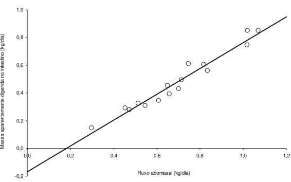 Figura  2  -  Relação  entre  o  fluxo  abomasal  de  proteína  bruta  e  a  massa  de  proteína  bruta  aparentemente digerida no intestino (Ŷ = -0,169 + 0,931  X; s XY  = 0,045; n = 