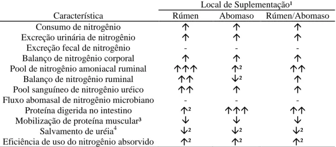 Tabela  7  -  Resumo  das  alterações  das  características  do  metabolismo  dos  compostos  nitrogenados em comparação ao controle (sem suplementação) em função dos  diferentes locais de suplementação 