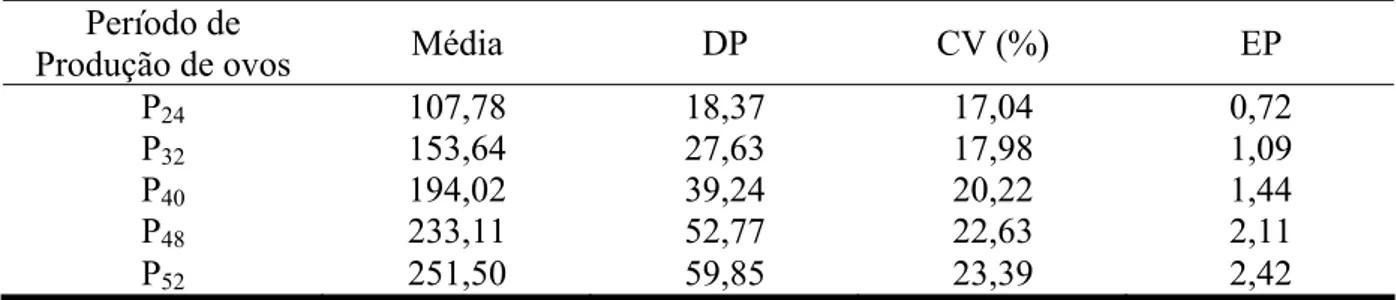 Tabela 4 – Médias de unidades de ovos produzidas respectivos desvios-padrão (DP),  coeficientes de variação (CV) e erro-padrão das médias (EP) da produção de  ovos para o grupo genético UFV2 